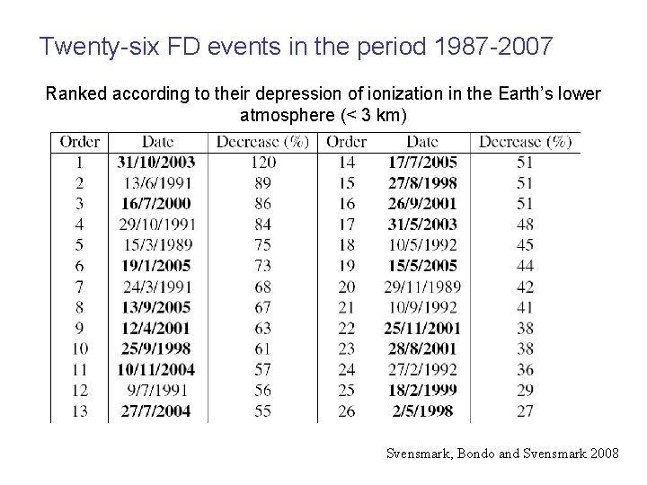 Twenty-six FD events in the period 1987 -2007 Ranked according to their depression of