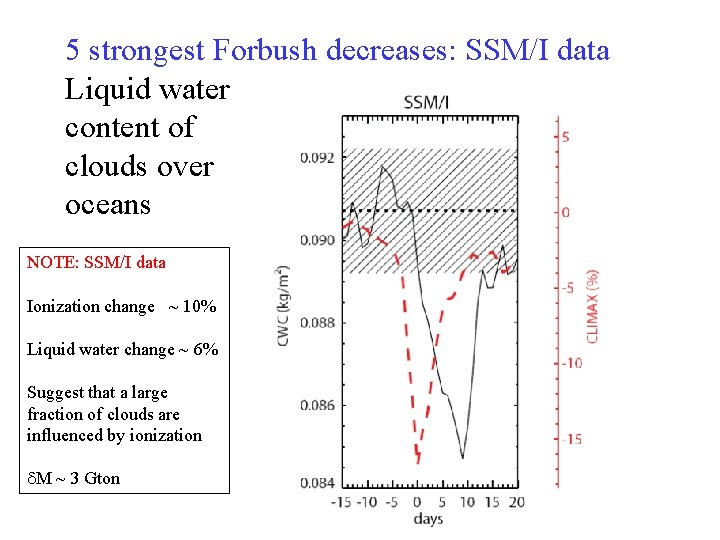 5 strongest Forbush decreases: SSM/I data Liquid water content of clouds over oceans NOTE: