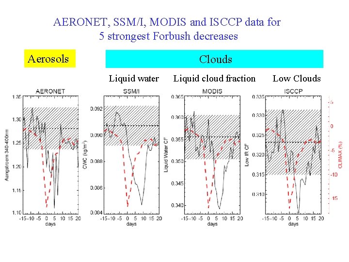 AERONET, SSM/I, MODIS and ISCCP data for 5 strongest Forbush decreases Aerosols Clouds Liquid