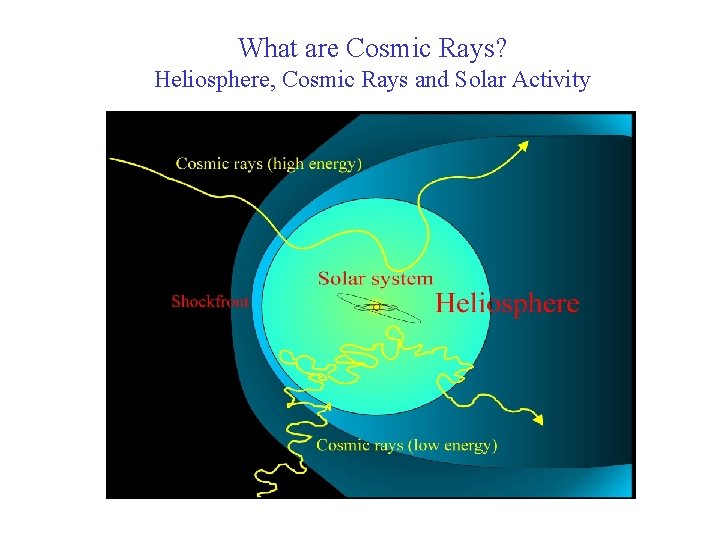 What are Cosmic Rays? Heliosphere, Cosmic Rays and Solar Activity 