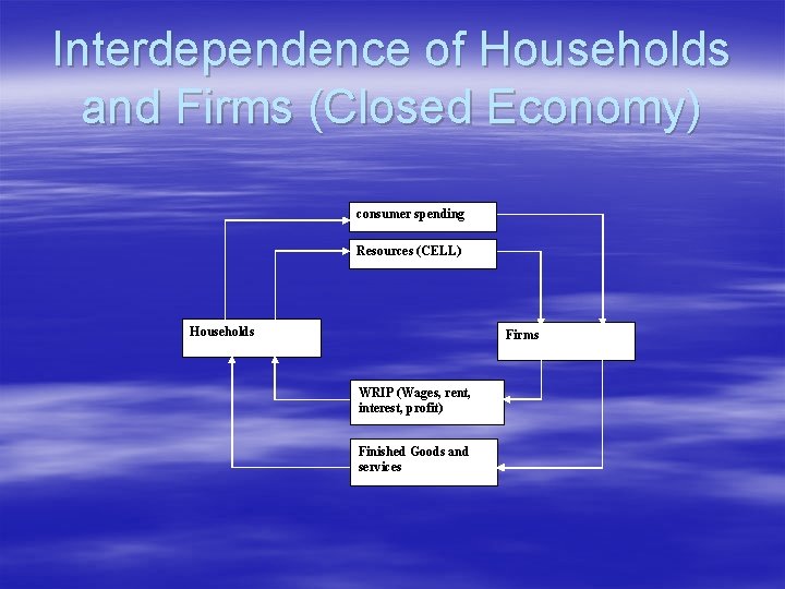 Interdependence of Households and Firms (Closed Economy) consumer spending Resources (CELL) Households Firms WRIP