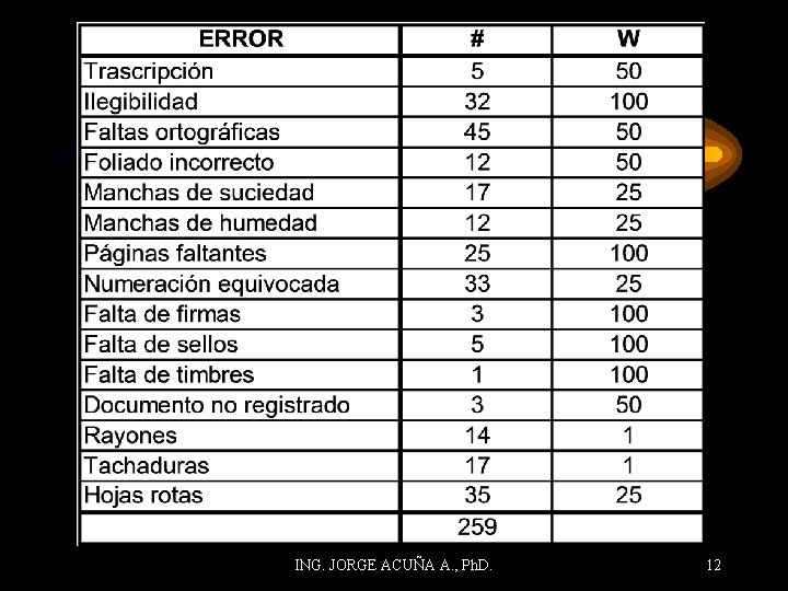 ING. JORGE ACUÑA A. , Ph. D. 12 