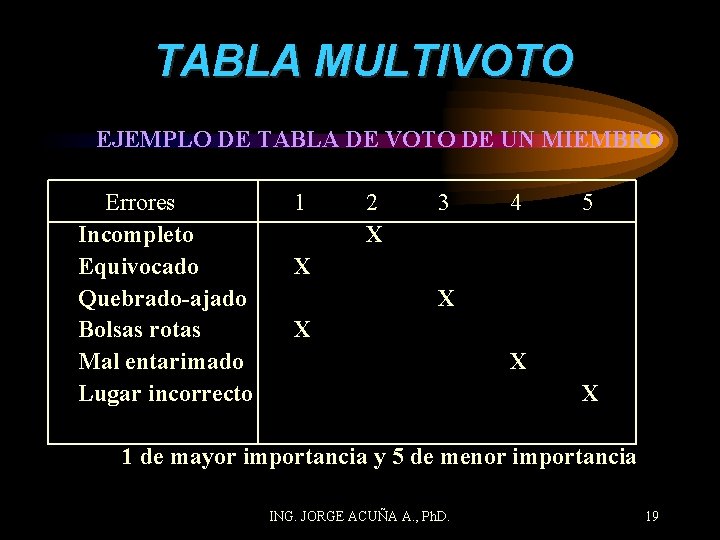 TABLA MULTIVOTO EJEMPLO DE TABLA DE VOTO DE UN MIEMBRO Errores Incompleto Equivocado Quebrado-ajado