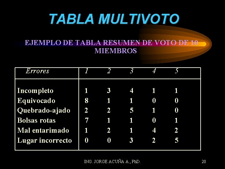 TABLA MULTIVOTO EJEMPLO DE TABLA RESUMEN DE VOTO DE 10 MIEMBROS Errores Incompleto Equivocado