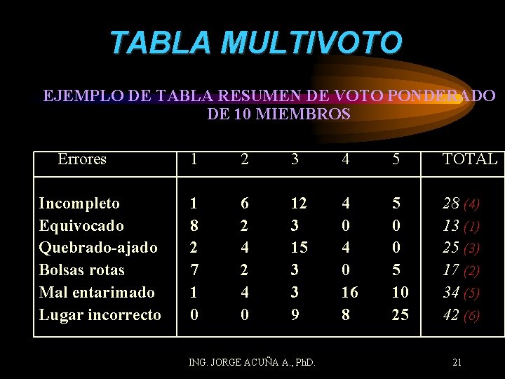 TABLA MULTIVOTO EJEMPLO DE TABLA RESUMEN DE VOTO PONDERADO DE 10 MIEMBROS Errores Incompleto