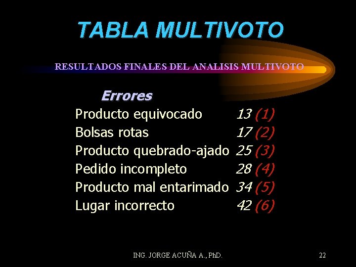 TABLA MULTIVOTO RESULTADOS FINALES DEL ANALISIS MULTIVOTO Errores Producto equivocado Bolsas rotas Producto quebrado-ajado