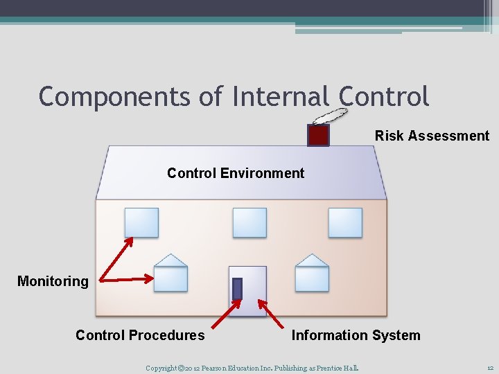 Components of Internal Control Risk Assessment Control Environment Monitoring Control Procedures Information System Copyright