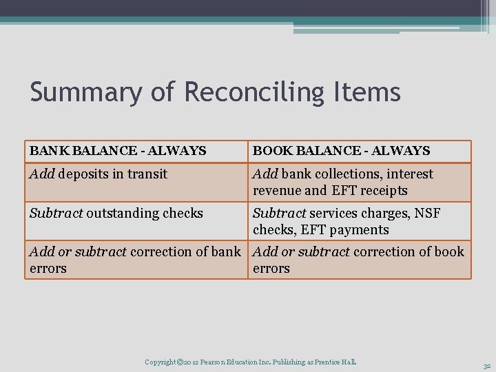 Summary of Reconciling Items BANK BALANCE - ALWAYS BOOK BALANCE - ALWAYS Add deposits