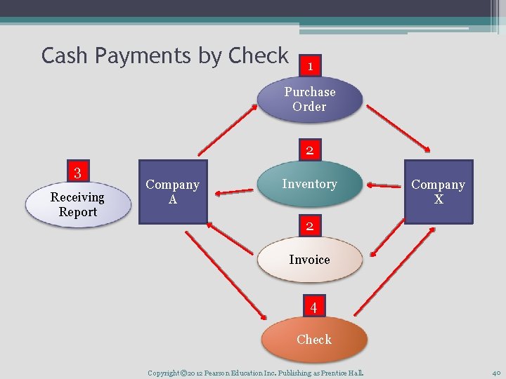 Cash Payments by Check 1 Purchase Order 2 3 Receiving Report Company A Inventory