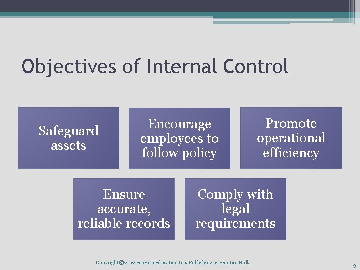 Objectives of Internal Control Safeguard assets Encourage employees to follow policy Ensure accurate, reliable
