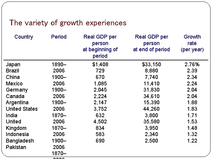 The variety of growth experiences Country Japan Brazil China Mexico Germany Canada Argentina United