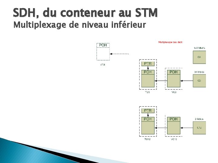 SDH, du conteneur au STM Multiplexage de niveau inférieur 