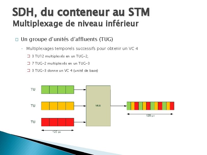 SDH, du conteneur au STM Multiplexage de niveau inférieur � Un groupe d’unités d’affluents