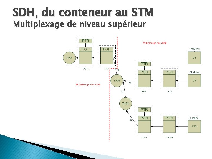 SDH, du conteneur au STM Multiplexage de niveau supérieur 