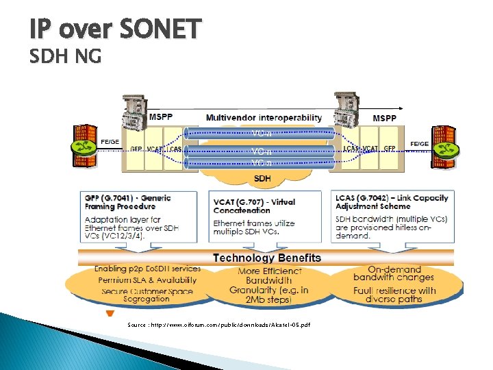 IP over SONET SDH NG Source : http: //www. oiforum. com/public/downloads/Alcatel-05. pdf 