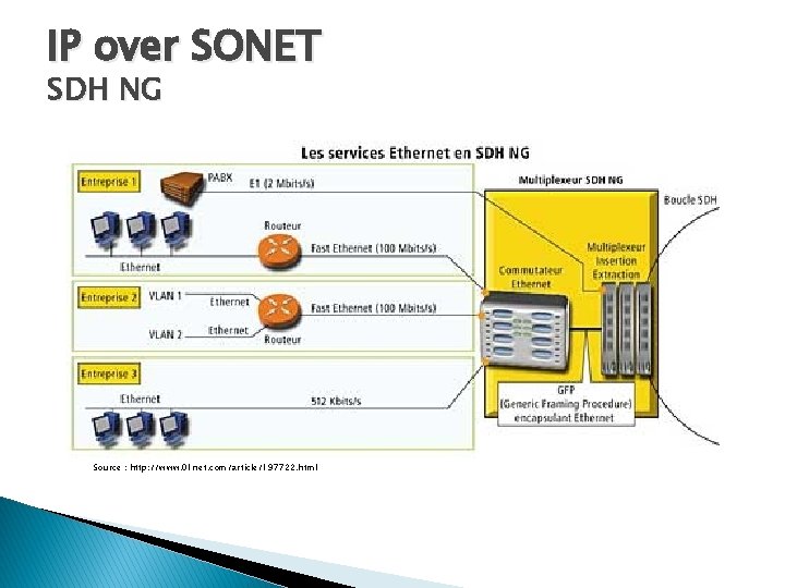 IP over SONET SDH NG Source : http: //www. 01 net. com/article/197722. html 