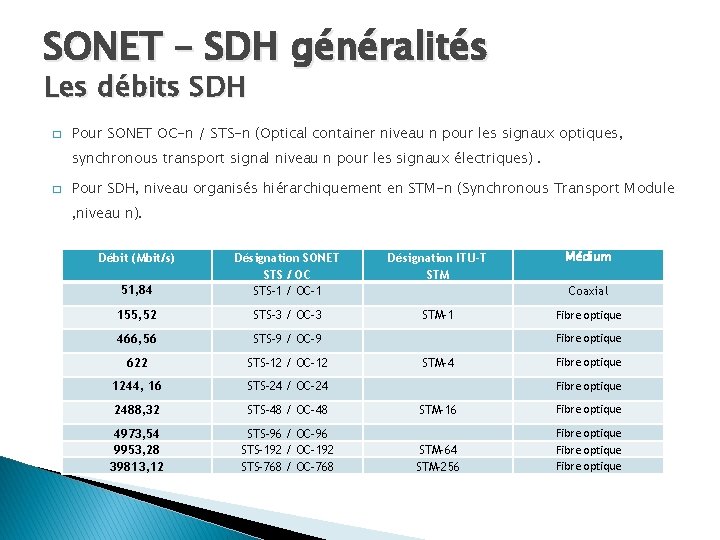 SONET – SDH généralités Les débits SDH � Pour SONET OC-n / STS-n (Optical