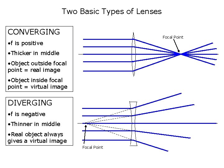 Two Basic Types of Lenses CONVERGING Focal Point • f is positive • Thicker