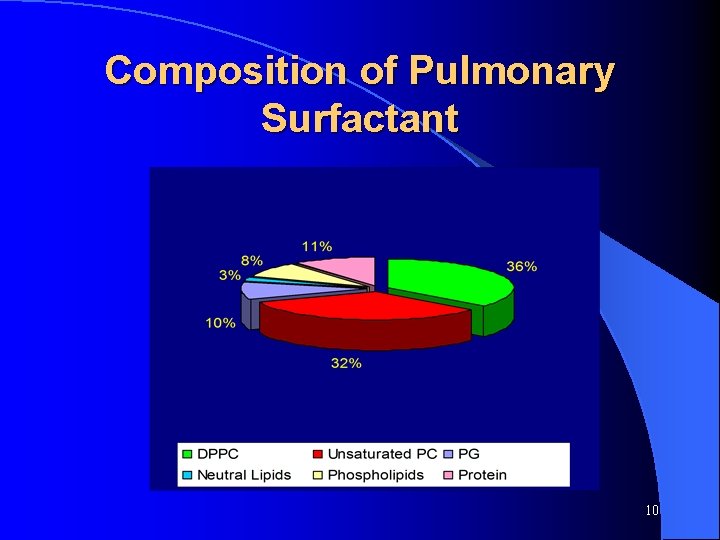 Composition of Pulmonary Surfactant 10 