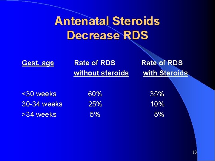 Antenatal Steroids Decrease RDS Gest. age Rate of RDS without steroids Rate of RDS
