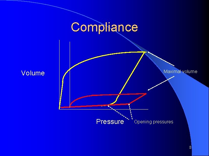 Compliance Maximal volume Volume Pressure Opening pressures 8 