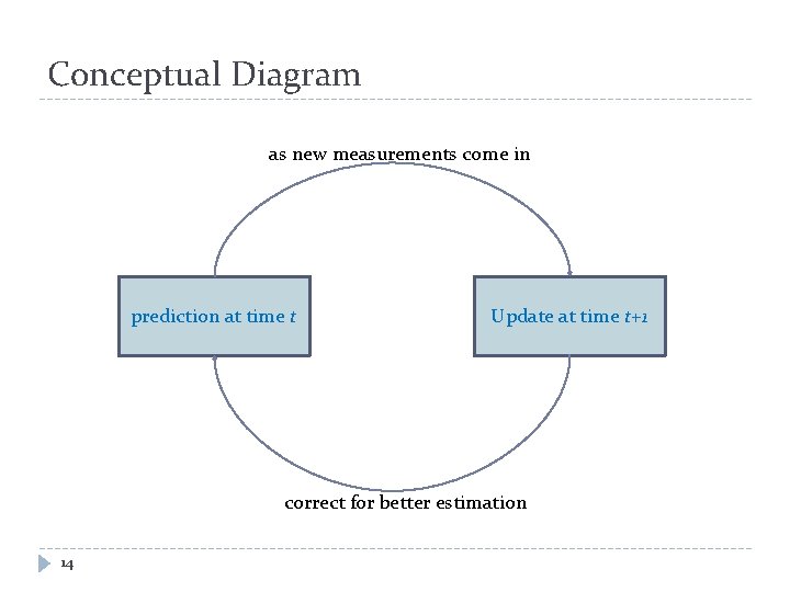 Conceptual Diagram as new measurements come in prediction at time t Update at time