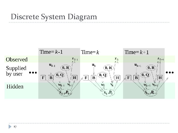 Discrete System Diagram 17 
