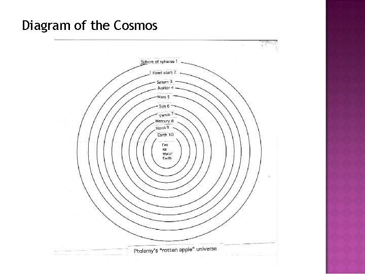 Diagram of the Cosmos 