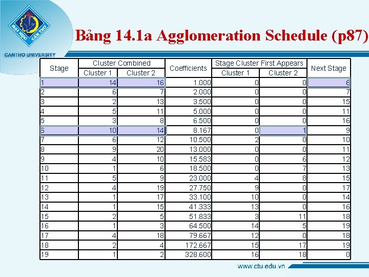 Bảng 14. 1 a Agglomeration Schedule (p 87) Stage 1 2 3 4 5