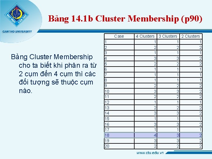 Bảng 14. 1 b Cluster Membership (p 90) Case Bảng Cluster Membership cho ta