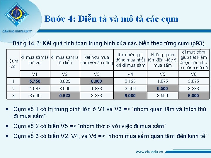 Bước 4: Diễn tả và mô tả các cụm Bảng 14. 2: Kết quả