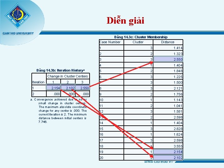 Diễn giải Bảng 14. 3 c: Cluster Membership Case Number Cluster Distance Bảng 14.