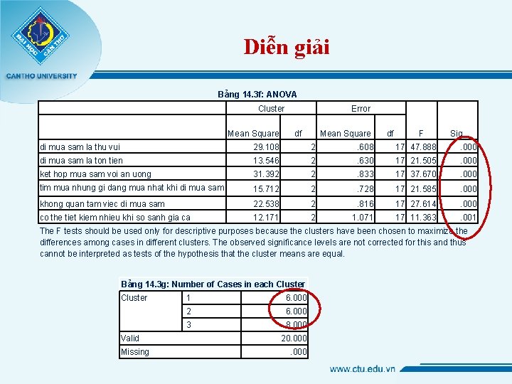 Diễn giải Bảng 14. 3 f: ANOVA Cluster Error Mean Square df F Sig.