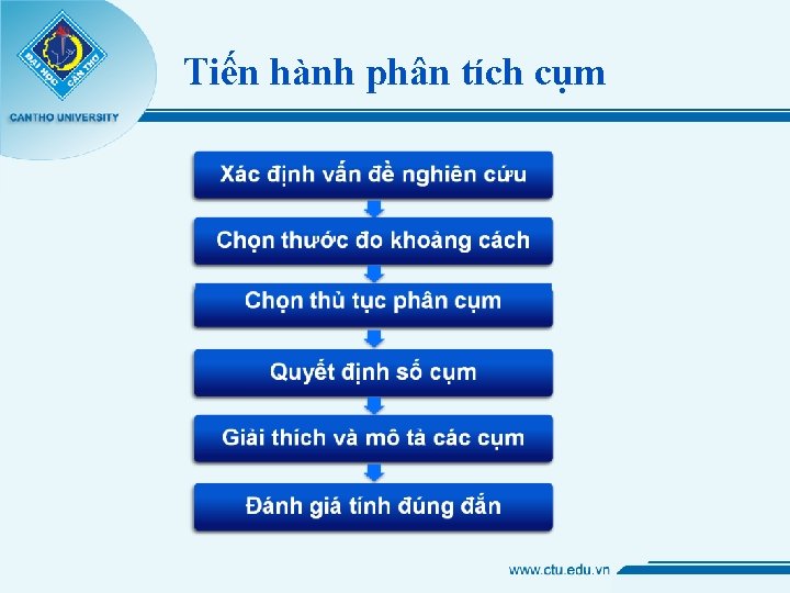 Tiến hành phân tích cụm 