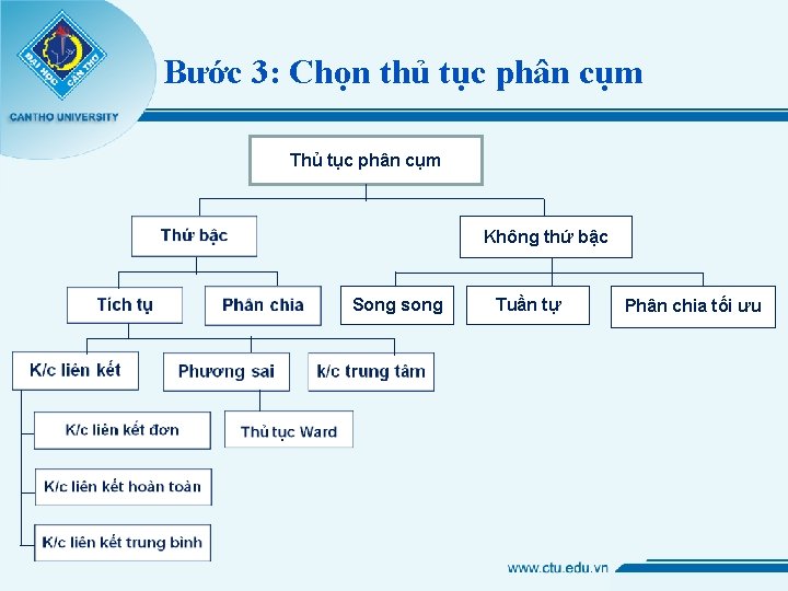 Bước 3: Chọn thủ tục phân cụm Thủ tục phân cụm Không thứ bậc