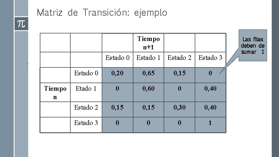 Matriz de Transición: ejemplo Tiempo n+1 Estado 0 Estado 1 Estado 2 Estado 3