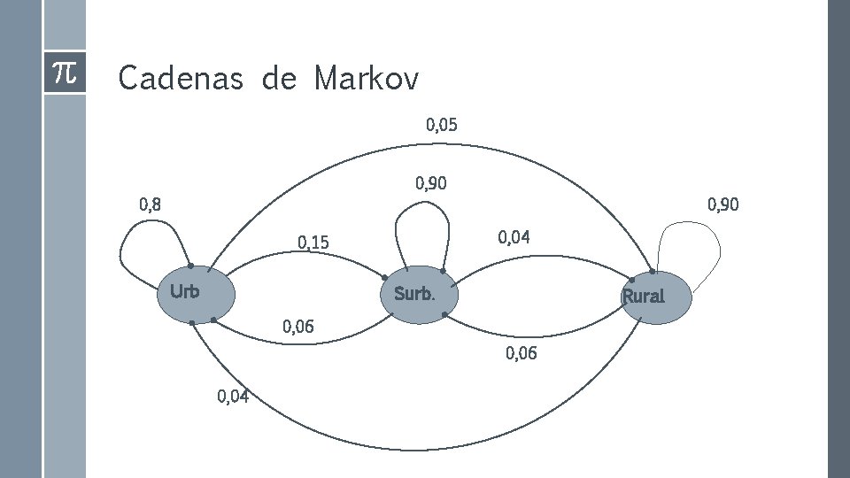 Cadenas de Markov 0, 05 0, 90 0, 8 0, 90 0, 04 0,