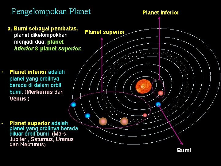 Pengelompokan Planet inferior a. Bumi sebagai pembatas, Planet superior planet dikelompokkan menjadi dua: planet