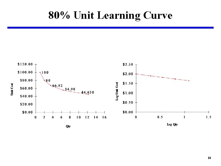 Unit Cost Log Unit Cost 80% Unit Learning Curve Qty Log Qty 10 