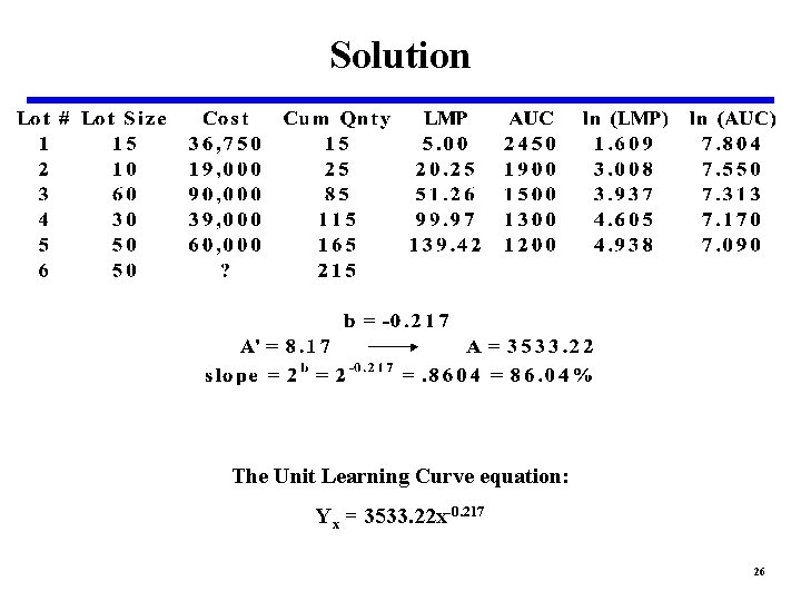 Solution The Unit Learning Curve equation: Yx = 3533. 22 x-0. 217 26 