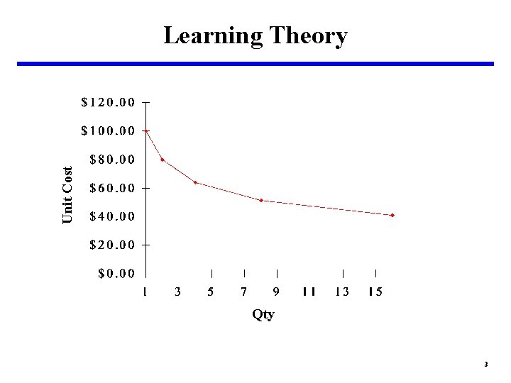 Unit Cost Learning Theory Qty 3 