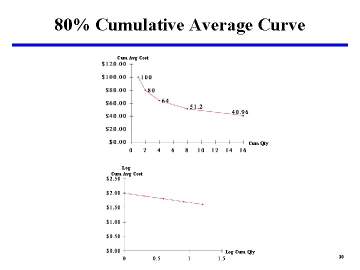 80% Cumulative Average Curve Cum Avg Cost Cum Qty Log Cum Avg Cost Log