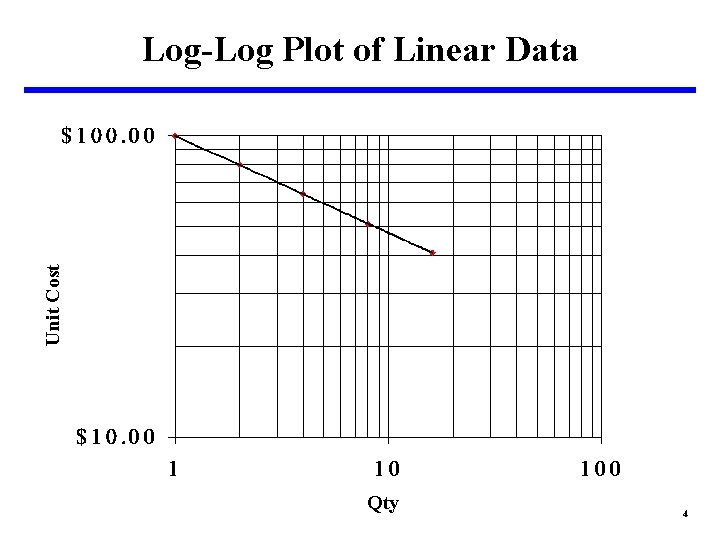 Unit Cost Log-Log Plot of Linear Data Qty 4 