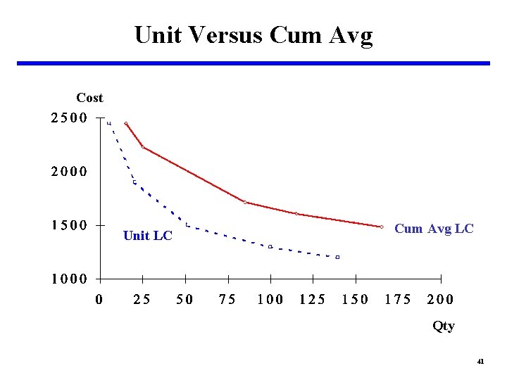 Unit Versus Cum Avg Cost Unit LC Cum Avg LC Qty 41 