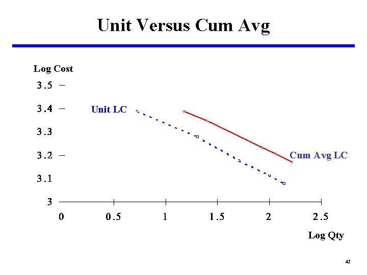Unit Versus Cum Avg Log Cost Unit LC Cum Avg LC Log Qty 42