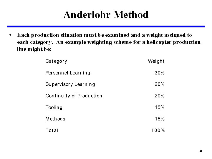 Anderlohr Method • Each production situation must be examined and a weight assigned to