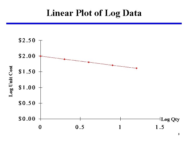 Log Unit Cost Linear Plot of Log Data Log Qty 5 