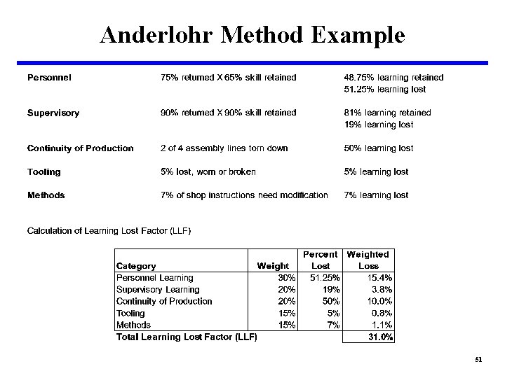 Anderlohr Method Example 51 
