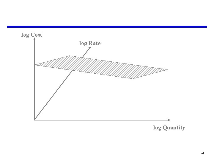 log Cost log Rate log Quantity 66 