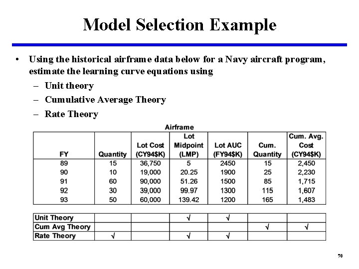 Model Selection Example • Using the historical airframe data below for a Navy aircraft